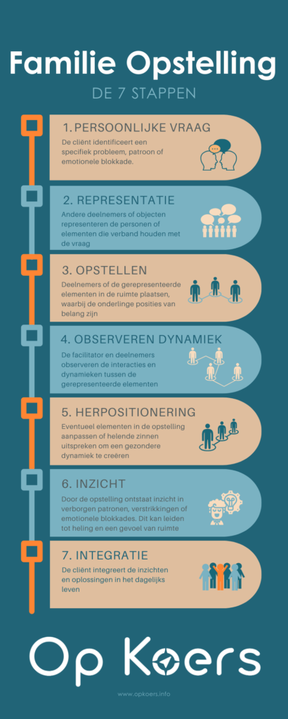 Familieopstellingen in 7 stappen, de 7 verschillende stappen van een familieopstelling uitgelegd als onderdeel van systemisch werk